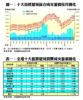 十大指標屋苑綜合成交量價按月變化
