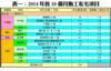 表一：2014年首10個月動工私宅項目