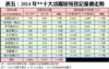  表五：2014年**十大活躍屋苑登記量價走勢