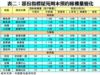 表二：部份指標屋苑周末預約睇樓量變化