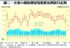 圖二：全港50個指標屋苑租賃比例按月走勢