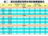 表二：部份指標屋苑周末預約睇樓量變化