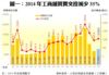 圖一：2014年工商舖買賣交投減少35%