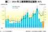 圖二：2014年工廈買賣登記量跌36%