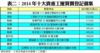表二：2014年十大貴重工廈買賣登記個案