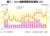 圖三：2014商廈買賣登記量跌28%