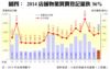 圖四： 2014店舖物業買賣登記量跌36%