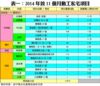 表一：2014年首11個月動工私宅項目