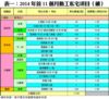 表一：2014年首11個月動工私宅項目﹙續﹚