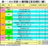 表一：2014年首11個月動工私宅項目﹙續﹚