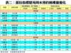 表二：部份指標屋苑周末預約睇樓量變化