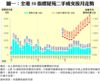 圖一：全港50指標屋苑二手成交按月走勢