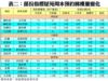 表二：部份指標屋苑周末預約睇樓量變化