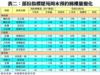 表二：部份指標屋苑周末預約睇樓量變化