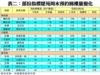 表二：部份指標屋苑周末預約睇樓量變化