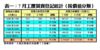 7月工廈買賣登記統計﹙按價值分類﹚