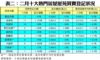 表二：二月十大熱門居屋屋苑買賣登記狀況