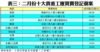 表三：二月份十大貴重工廈買賣登記個案