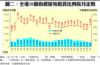 圖二：全港50個指標屋苑租賃比例按月走勢