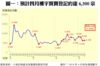 圖一：預計四月樓宇買賣登記約達6,300宗