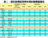 表二：部份指標屋苑周末預約睇樓量變化