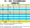 表二：首季一手住宅買賣登記統計 ﹙按樓盤分類﹚