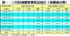 表一：三月份商廈買賣登記統計﹙按價值分類﹚
