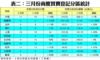 表二：三月份商廈買賣登記分區統計