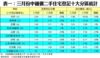 表一：三月份中細價二手住宅登記十大分區統計