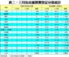 表二：三月份店舖買賣登記分區統計