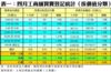 表一：四月工商舖買賣登記統計﹙按價值分類﹚