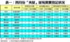 表一：四月份「夾屋」屋苑買賣登記狀況