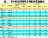 表二：部分指標屋苑周末預約睇樓量變化