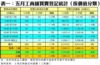 表一：五月工商舖買賣登記統計﹙按價值分類﹚