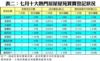 表二：七月十大熱門居屋屋苑買賣登記狀況