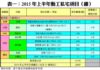 表一：2015年上半年動工私宅項目﹙續﹚