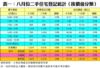 表一：八月份二手住宅登記統計（按價值分類）