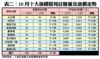 10月十大指標屋苑註冊量及造價走勢