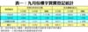 表一：九月份樓宇買賣登記統計
