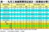 表一：九月工商舖買賣登記統計﹙按價值分類﹚