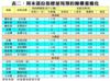 周末部份指標屋苑預約睇樓量變化