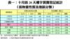 表二：十月首26天樓宇買賣登記統計 （按物業價值分類）