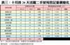 表三：十月首26天活躍二手屋苑登記量價變化