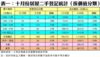 表一：十月份居屋二手登記統計（按價值分類）
