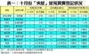 表一：十月份「夾屋」屋苑買賣登記狀況