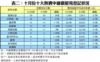 表二：十月份十大熱賣中細價屋苑登記狀況