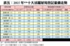 附錄表五：2015年**十大活躍屋苑登記量價走勢