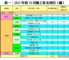 表一：2015年首10月動工私宅項目﹙續﹚
