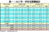 表一：2015年一手住宅買賣統計