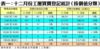 表一：十二月份工廈買賣登記統計﹙按價值分類﹚